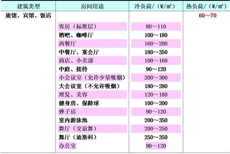 空調(diào)負(fù)荷與送風(fēng)量，空調(diào)施工必知！_4