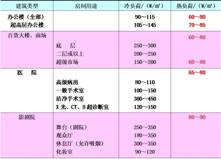 空調(diào)負(fù)荷與送風(fēng)量，空調(diào)施工必知！_20