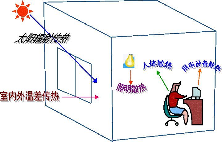 空調(diào)負(fù)荷與送風(fēng)量，空調(diào)施工必知！_1