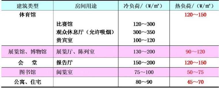 空調(diào)負(fù)荷與送風(fēng)量，空調(diào)施工必知！_21